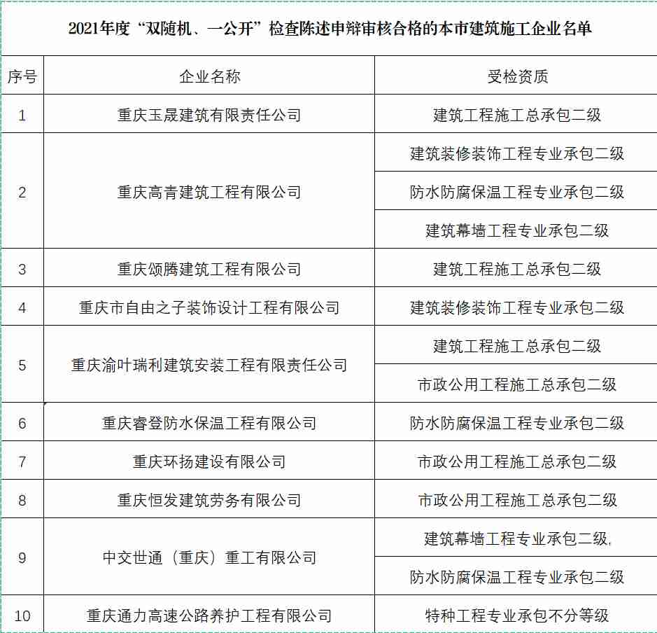 重庆市关于2020年度本市建筑施工企业资质“双随机、一公开”检查陈述审核合格的通报
