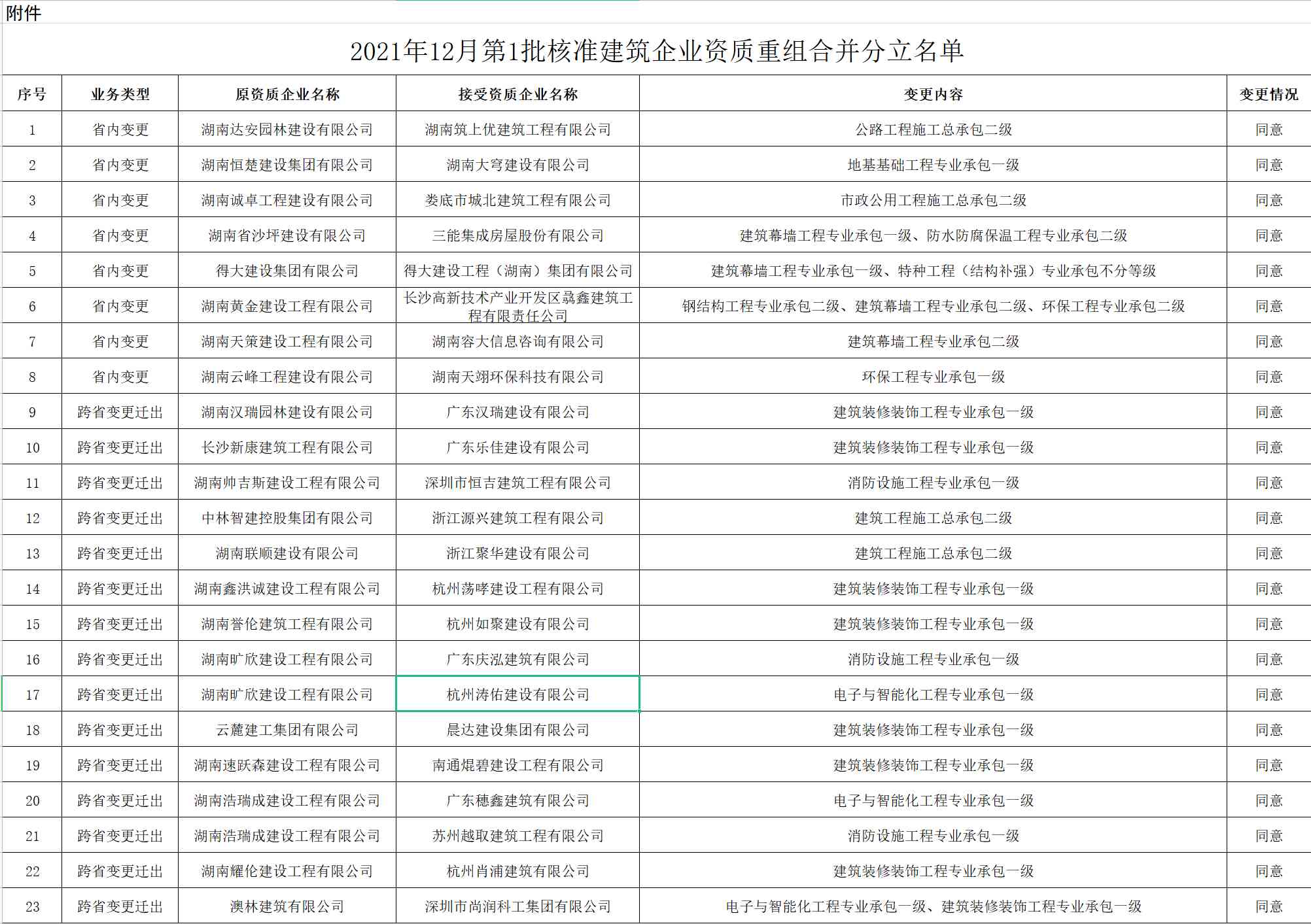 资质重组合并分立：湖南省住建厅关于2021年12月第1批建筑业企业发生重组合并分立等情况资质核准名单的公告