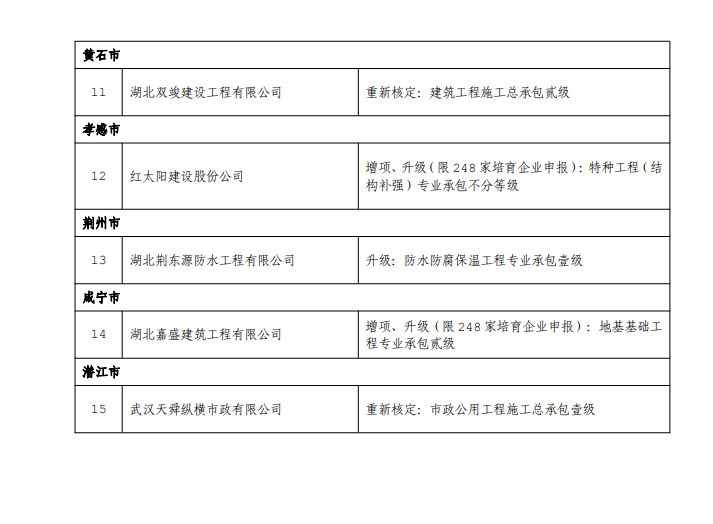 资质升级办理：湖北省住建厅5月6日发布关于公布核准的建筑业企业资质名单的公告